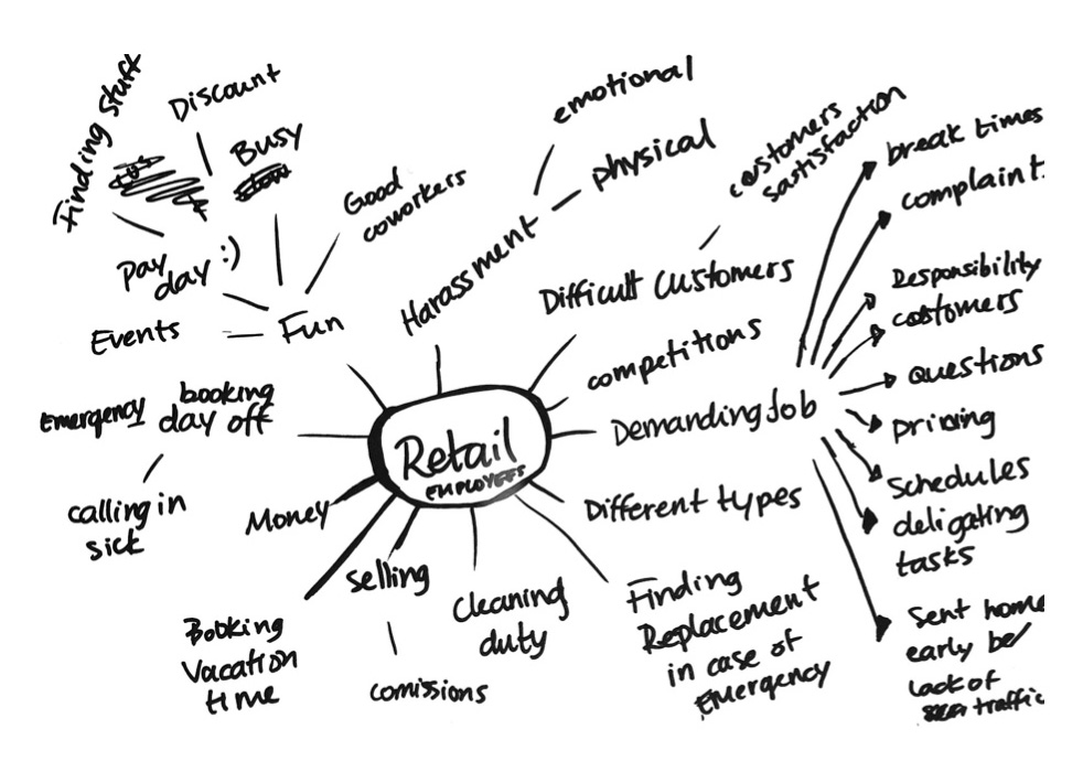 Mind map of retail employees