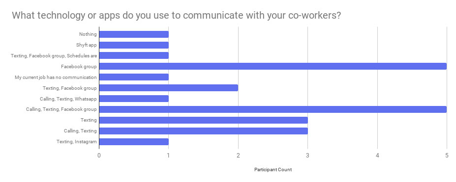 Google survey response showing the many things retail workers to communicate with each other.